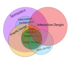 Interactive design and relationship to other fields.